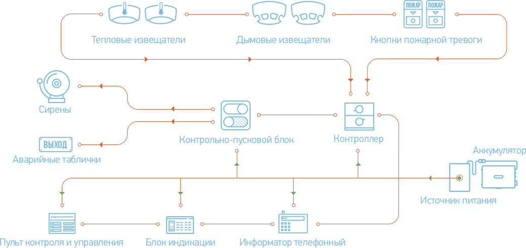 Схема работы Пожарная сигнализация (большая)