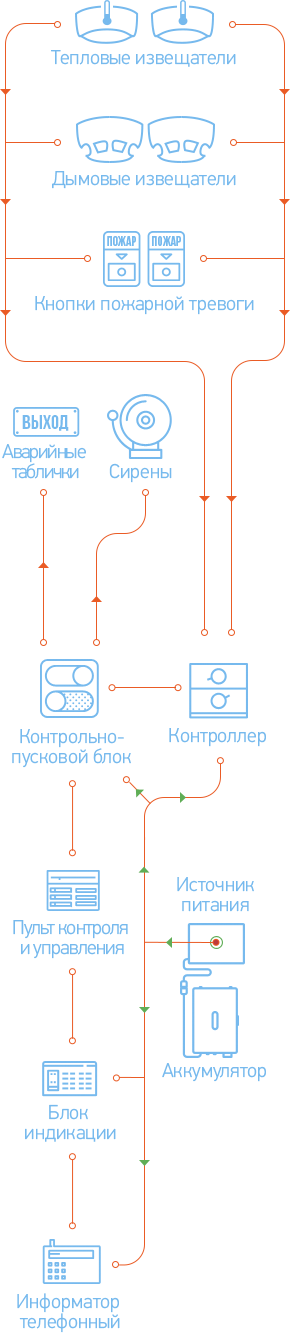 Схема работы Пожарная сигнализация (маленькая)