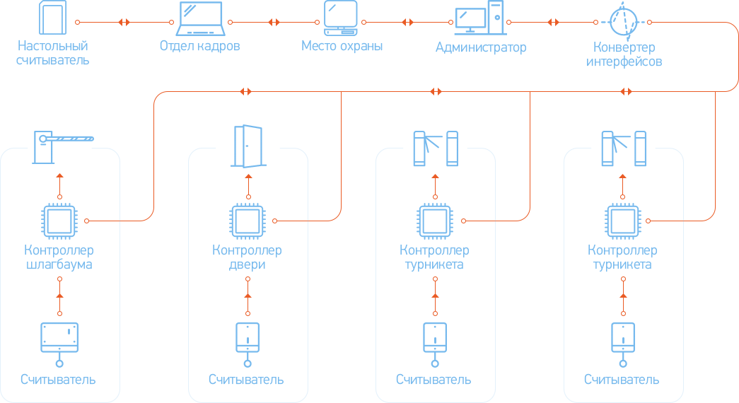 Схема работы Система контроля доступа (большая)