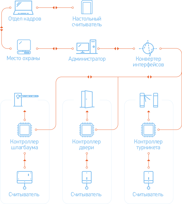 Схема работы Система контроля доступа (средняя)
