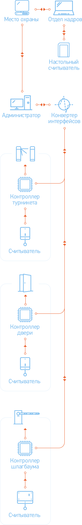 Схема работы Система контроля доступа (маленькая)