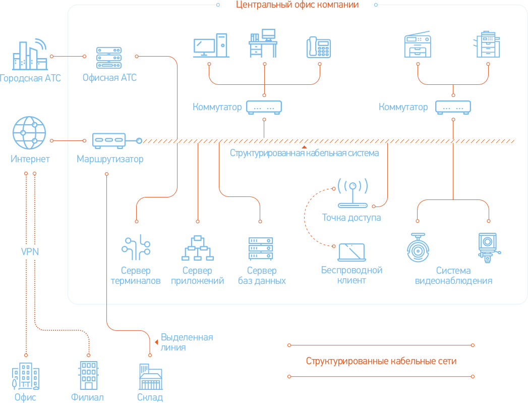 Номер телефона кабельных сетей. Структурированные кабельные сети схема. Проектирование и монтаж структурированных кабельных систем. Структурированная кабельная схема. СКС Структурированная кабельная система.