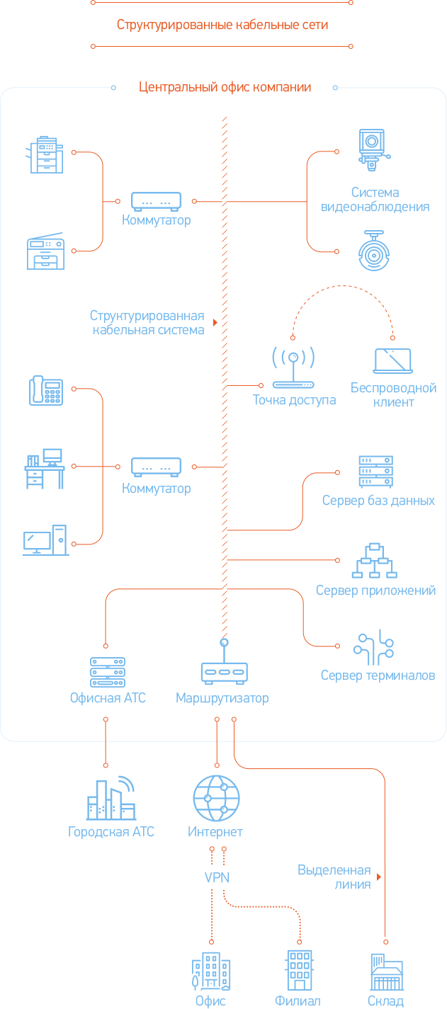 Схема работы Структурированные кабельные сети (средняя)