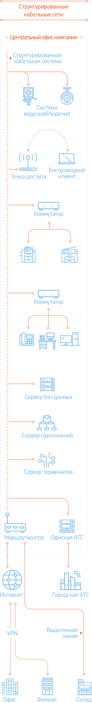Схема работы Структурированные кабельные сети (маленькая)