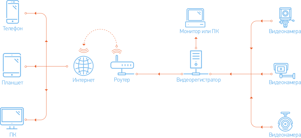 Схема работы Видеонаблюдение (большая)