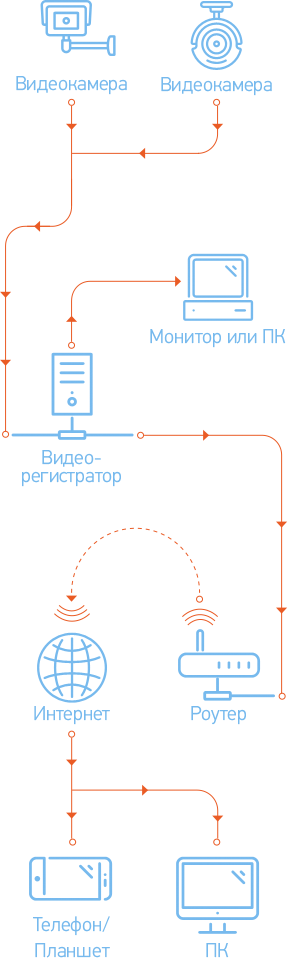Схема работы Видеонаблюдение (маленькая)