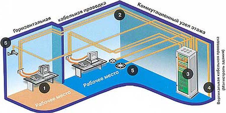 оборудование рабочих мест скс