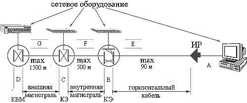 Сетевое оборудование