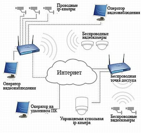 ip система видеонаблюдение