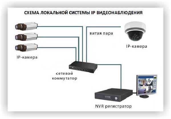 IP-камер