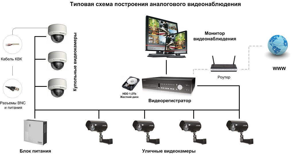 установка и подключение видеокамер