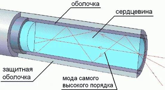 прокладка оптоволоконного кабеля рязань