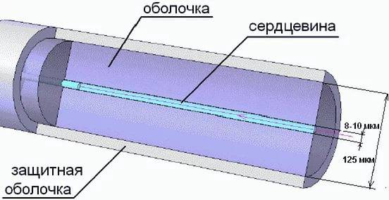 прокладка оптоволоконного кабеля